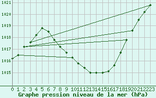 Courbe de la pression atmosphrique pour Feistritz Ob Bleiburg