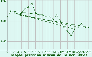 Courbe de la pression atmosphrique pour Little Rissington