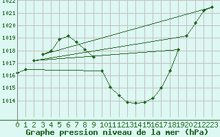 Courbe de la pression atmosphrique pour Leoben