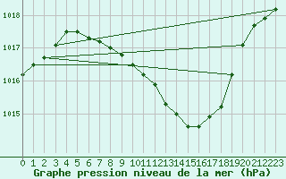 Courbe de la pression atmosphrique pour Batos