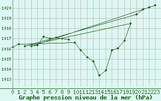 Courbe de la pression atmosphrique pour Landeck