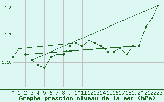 Courbe de la pression atmosphrique pour Sant Quint - La Boria (Esp)
