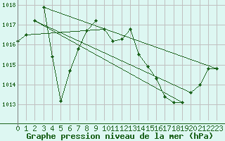 Courbe de la pression atmosphrique pour Bziers Cap d