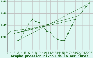 Courbe de la pression atmosphrique pour Marnitz