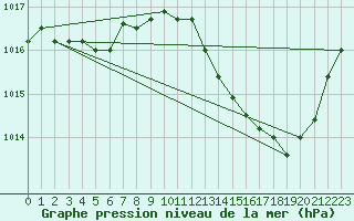 Courbe de la pression atmosphrique pour Als (30)