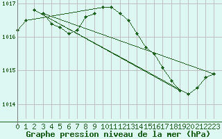 Courbe de la pression atmosphrique pour Lemberg (57)