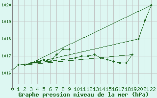 Courbe de la pression atmosphrique pour Besanon (25)