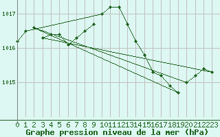 Courbe de la pression atmosphrique pour Woluwe-Saint-Pierre (Be)