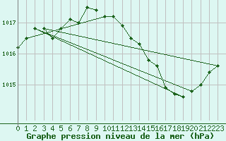 Courbe de la pression atmosphrique pour Dijon / Longvic (21)