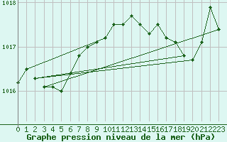 Courbe de la pression atmosphrique pour Haegen (67)