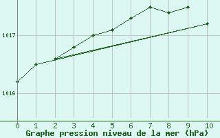 Courbe de la pression atmosphrique pour Ilomantsi Mekrijarv