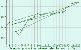Courbe de la pression atmosphrique pour Terschelling Hoorn