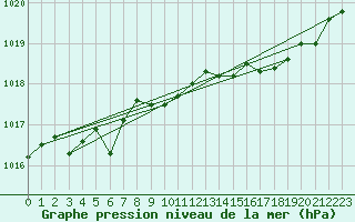 Courbe de la pression atmosphrique pour Cap Bar (66)