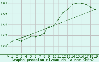 Courbe de la pression atmosphrique pour Charlottetown, P. E. I.