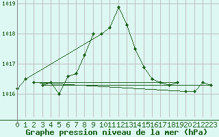 Courbe de la pression atmosphrique pour La Poblachuela (Esp)