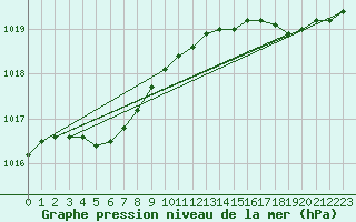 Courbe de la pression atmosphrique pour Ploudalmezeau (29)