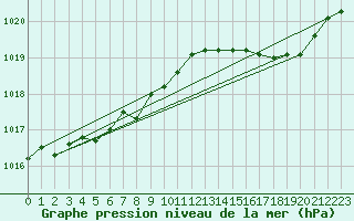 Courbe de la pression atmosphrique pour Chivres (Be)