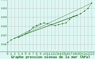 Courbe de la pression atmosphrique pour Ueckermuende