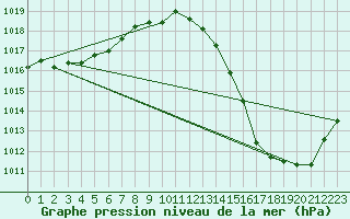 Courbe de la pression atmosphrique pour Saint-Hubert (Be)