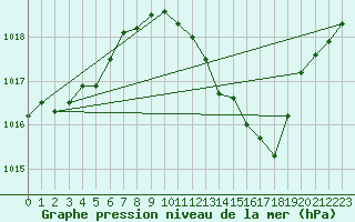 Courbe de la pression atmosphrique pour Albi (81)