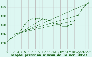 Courbe de la pression atmosphrique pour Artern