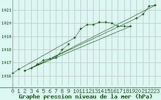 Courbe de la pression atmosphrique pour Le Bourget (93)