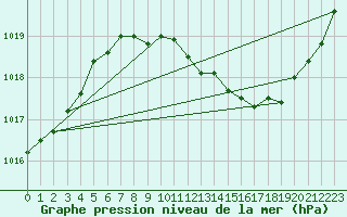 Courbe de la pression atmosphrique pour Kyritz