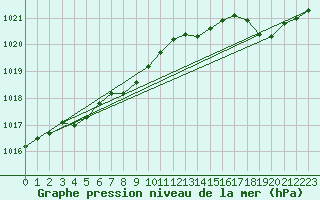 Courbe de la pression atmosphrique pour Cap de la Hague (50)