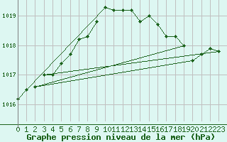 Courbe de la pression atmosphrique pour Trawscoed