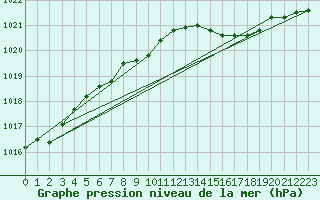 Courbe de la pression atmosphrique pour Kyritz