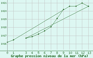 Courbe de la pression atmosphrique pour Schaerding