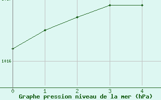 Courbe de la pression atmosphrique pour Dagda