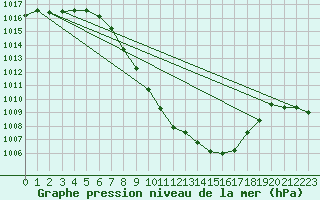 Courbe de la pression atmosphrique pour Sion (Sw)