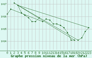 Courbe de la pression atmosphrique pour Ile de Groix (56)