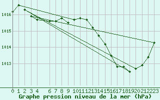 Courbe de la pression atmosphrique pour Jan (Esp)