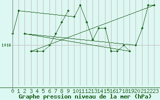 Courbe de la pression atmosphrique pour Cap Pertusato (2A)