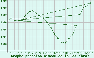 Courbe de la pression atmosphrique pour Lerida (Esp)