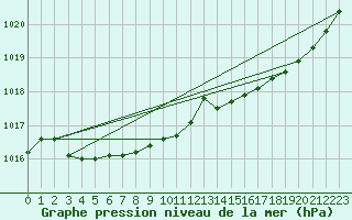 Courbe de la pression atmosphrique pour La Chapelle-Aubareil (24)
