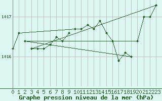 Courbe de la pression atmosphrique pour Calvi (2B)