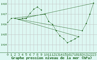 Courbe de la pression atmosphrique pour Eygliers (05)