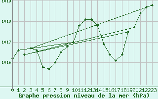 Courbe de la pression atmosphrique pour Douzens (11)