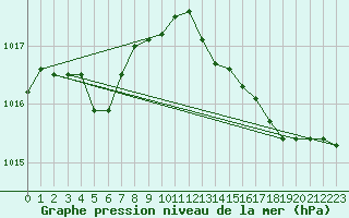 Courbe de la pression atmosphrique pour Suttsu