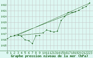 Courbe de la pression atmosphrique pour Vliermaal-Kortessem (Be)