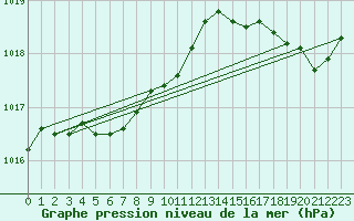 Courbe de la pression atmosphrique pour Cavalaire-sur-Mer (83)