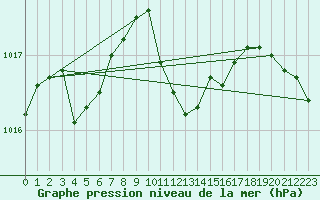 Courbe de la pression atmosphrique pour Calafat