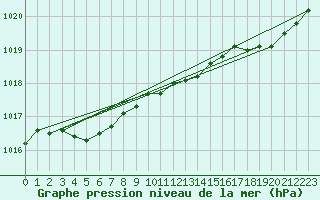 Courbe de la pression atmosphrique pour Koksijde (Be)