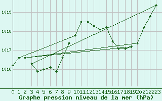 Courbe de la pression atmosphrique pour Laqueuille (63)