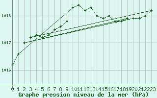 Courbe de la pression atmosphrique pour Bruxelles (Be)