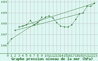 Courbe de la pression atmosphrique pour Bulson (08)