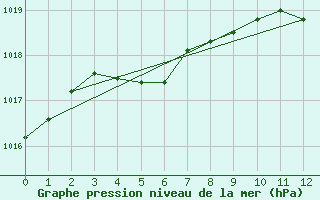 Courbe de la pression atmosphrique pour Saint-Clment-de-Rivire (34)